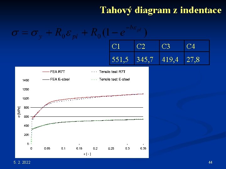 Tahový diagram z indentace 5. 2. 2022 C 1 C 2 C 3 C