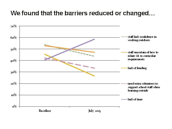 We found that the barriers reduced or changed… 70% staff lack confidence in working We found that the barriers reduced or changed… 70% staff lack confidence in working
