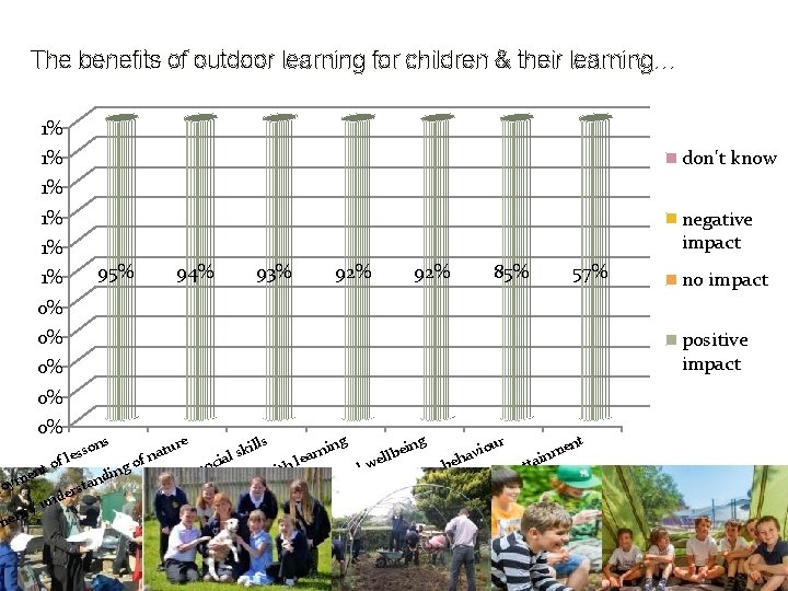The benefits of outdoor learning for children & their learning… 1% 1% 1% don't The benefits of outdoor learning for children & their learning… 1% 1% 1% don't