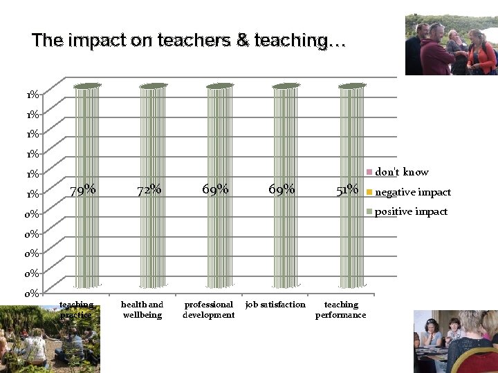 The impact on teachers & teaching… 1% 1% 1% don't know 79% 72% 69% The impact on teachers & teaching… 1% 1% 1% don't know 79% 72% 69%