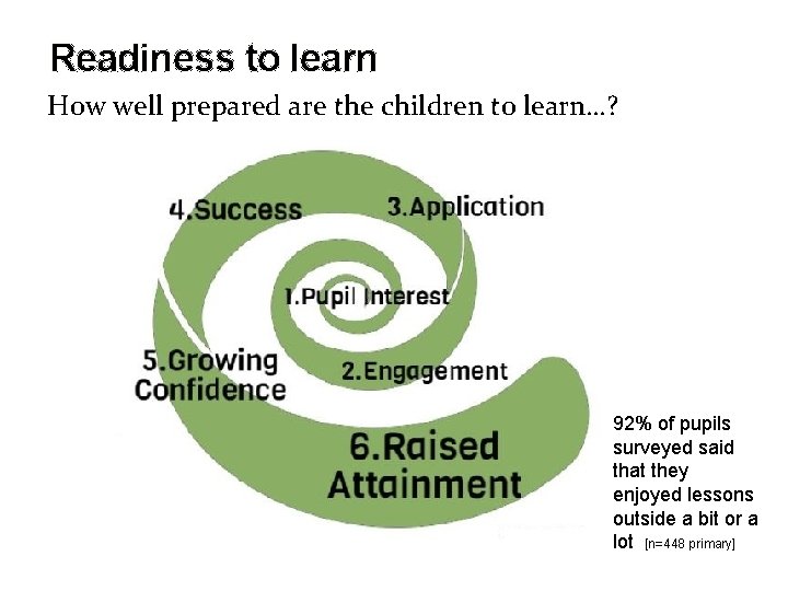 Readiness to learn How well prepared are the children to learn…? 92% of pupils Readiness to learn How well prepared are the children to learn…? 92% of pupils
