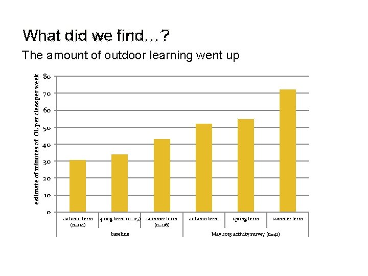 What did we find…? estimate of minutes of OL per class per week The What did we find…? estimate of minutes of OL per class per week The