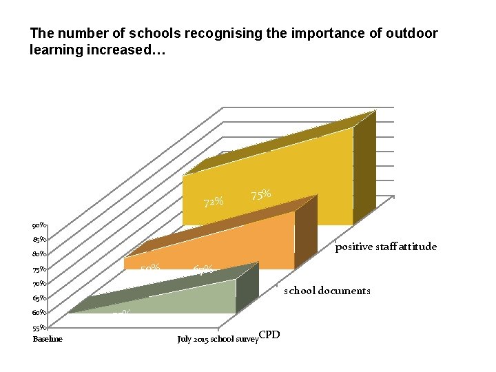 The number of schools recognising the importance of outdoor learning increased… 89% 72% 75% The number of schools recognising the importance of outdoor learning increased… 89% 72% 75%