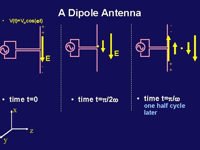  • A Dipole Antenna V(t)=Vocos( t) + + - E E + +