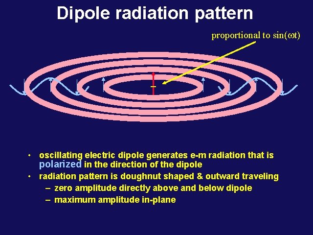 Dipole radiation pattern proportional to sin( t) • oscillating electric dipole generates e-m radiation