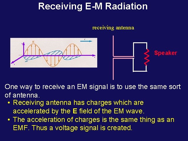 Receiving E-M Radiation receiving antenna y Speaker x z One way to receive an