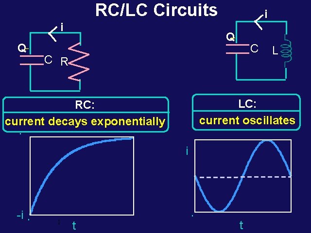 RC/LC Circuits i i Q +++ Q C +++ --- C R LC: current