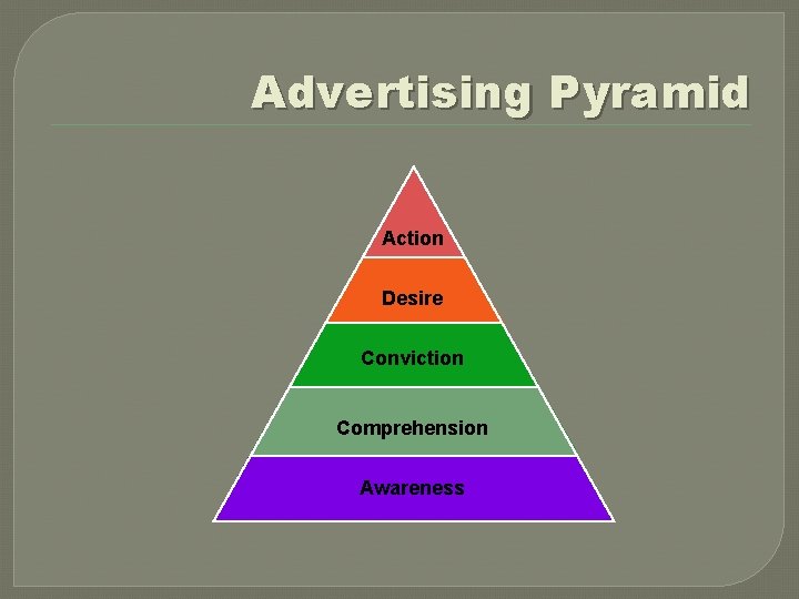 Advertising Pyramid Action Desire Conviction Comprehension Awareness 