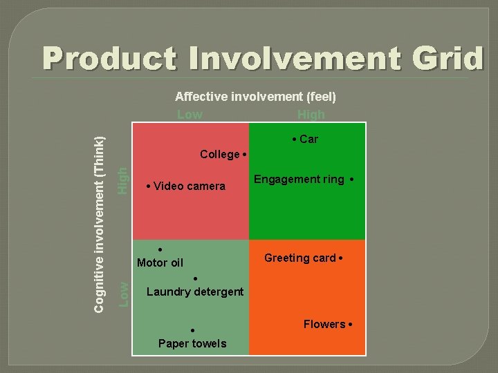 Product Involvement Grid • Car High College • • Video camera • Motor oil