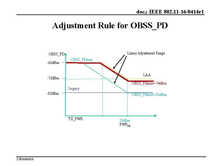 doc. : IEEE 802. 11 -16/0414 r 1 Adjustment Rule for OBSS_PD Linear Adjustment