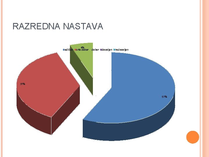 RAZREDNA NASTAVA odličan 6% vrlo dobar dovoljan nedovoljan 37% 57% 