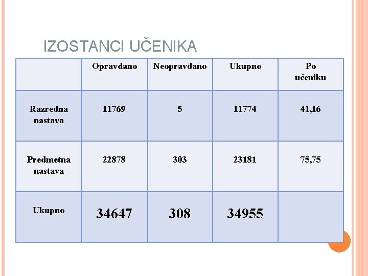 IZOSTANCI UČENIKA Opravdano Neopravdano Ukupno Po učeniku Razredna nastava 11769 5 11774 41, 16