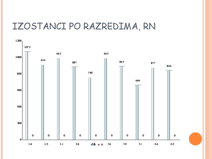 IZOSTANCI PO RAZREDIMA, RN 1200 1072 992 1000 992 914 893 887 877 844