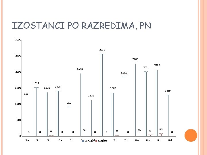 IZOSTANCI PO RAZREDIMA, PN 3000 2556 2500 2266 2011 1961 2000 2076 1843 1518