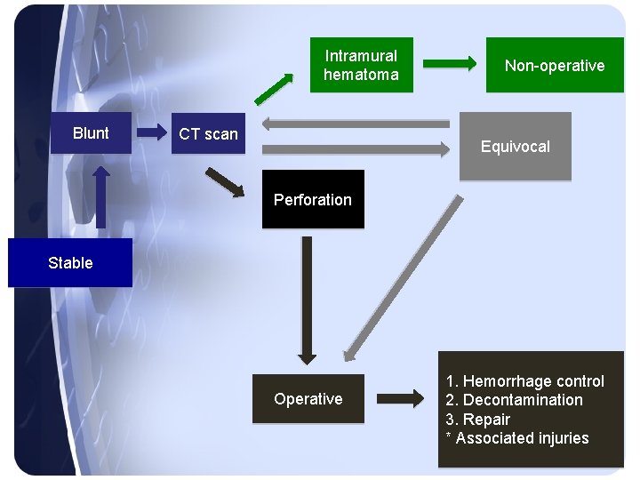 Intramural hematoma Blunt CT scan Non-operative Equivocal Perforation Stable Operative 1. Hemorrhage control 2. Intramural hematoma Blunt CT scan Non-operative Equivocal Perforation Stable Operative 1. Hemorrhage control 2.