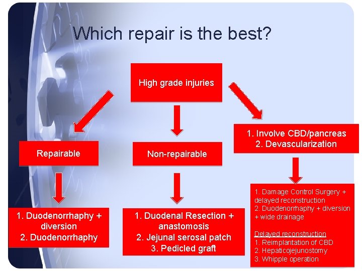 Which repair is the best? High grade injuries Repairable 1. Duodenorrhaphy + diversion 2. Which repair is the best? High grade injuries Repairable 1. Duodenorrhaphy + diversion 2.