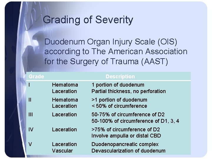 Grading of Severity Duodenum Organ Injury Scale (OIS) according to The American Association for Grading of Severity Duodenum Organ Injury Scale (OIS) according to The American Association for