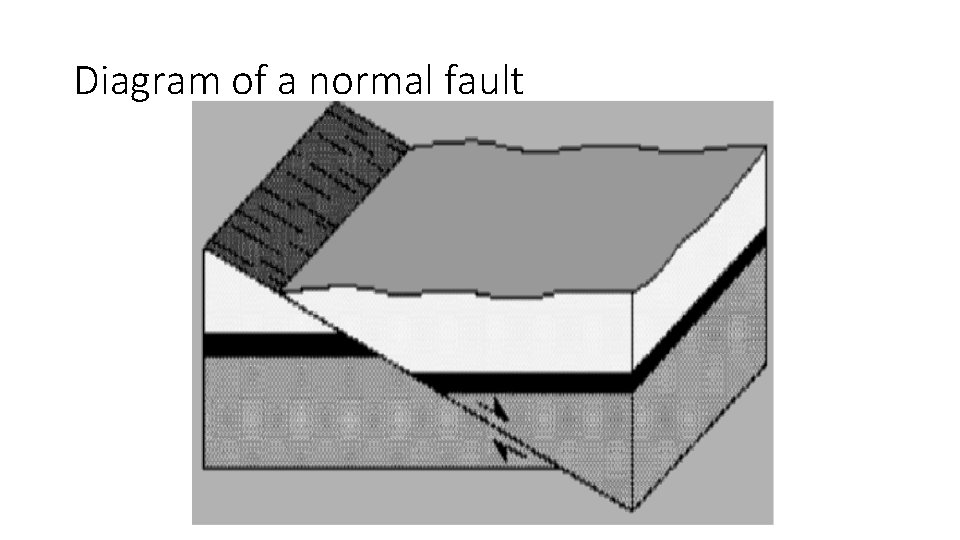 Diagram of a normal fault 