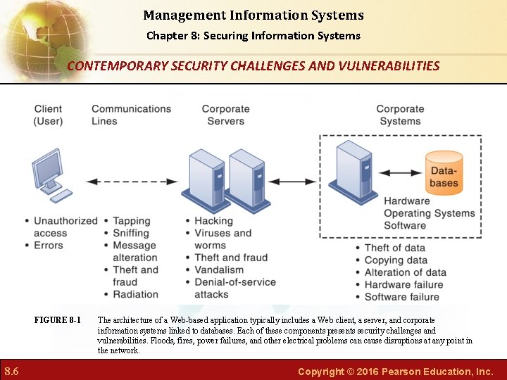 Management Information Systems Chapter 8: Securing Information Systems CONTEMPORARY SECURITY CHALLENGES AND VULNERABILITIES FIGURE