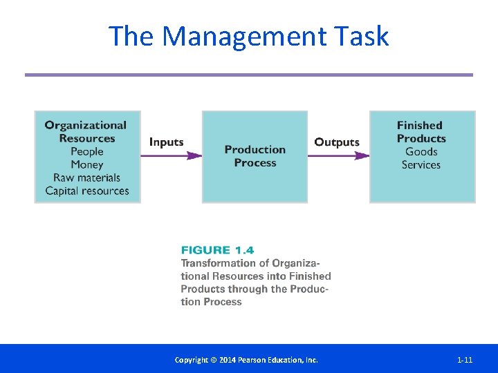 The Management Task Copyright©© 2014 2012 Pearson. Education, Inc. Copyright Publishing as Prentice Hall