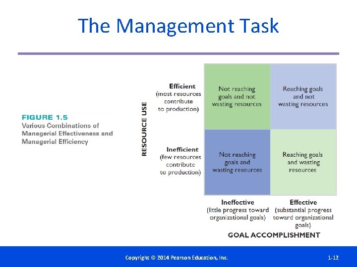 The Management Task Copyright©© 2014 2012 Pearson. Education, Inc. Copyright Publishing as Prentice Hall