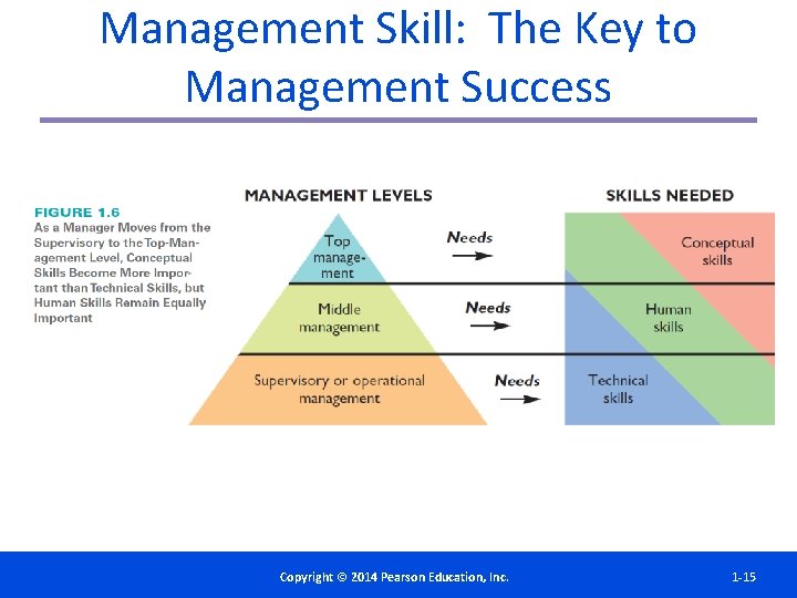 Management Skill: The Key to Management Success Copyright©© 2014 2012 Pearson. Education, Inc. Copyright