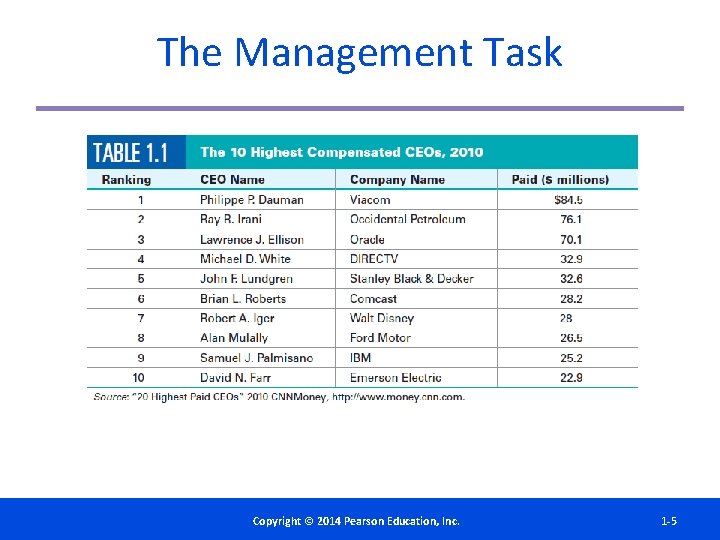 The Management Task Copyright©© 2014 2012 Pearson. Education, Inc. Copyright Publishing as Prentice Hall