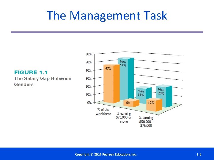 The Management Task Copyright©© 2014 2012 Pearson. Education, Inc. Copyright Publishing as Prentice Hall