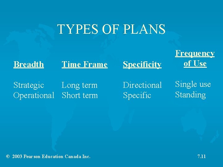 TYPES OF PLANS Breadth Time Frame Strategic Long term Operational Short term © 2003