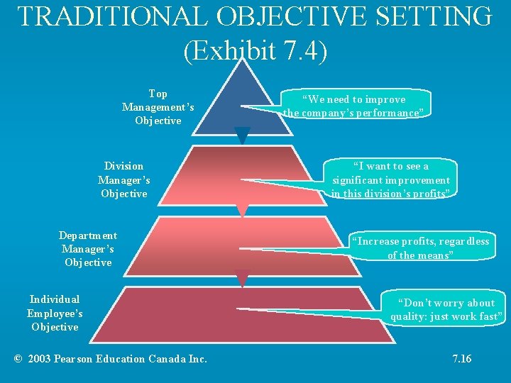 TRADITIONAL OBJECTIVE SETTING (Exhibit 7. 4) Top Management’s Objective Division Manager’s Objective Department Manager’s