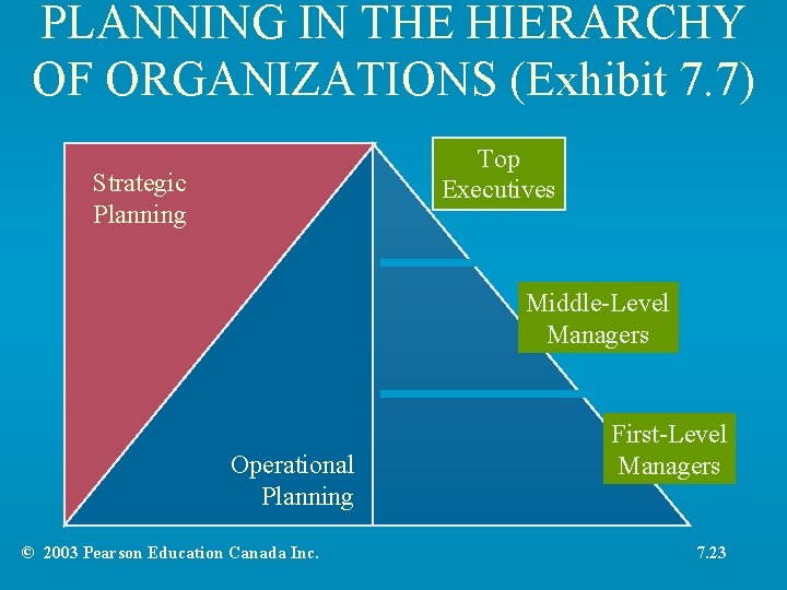 PLANNING IN THE HIERARCHY OF ORGANIZATIONS (Exhibit 7. 7) Top Executives Strategic Planning Middle-Level