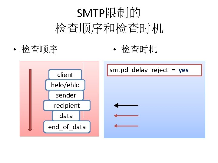 SMTP限制的 检查顺序和检查时机 • 检查顺序 client helo/ehlo sender recipient data end_of_data • 检查时机 smtpd_delay_reject =