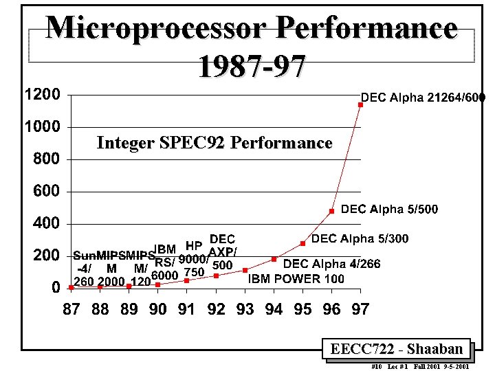 Microprocessor Performance 1987 97 Integer SPEC 92 Performance EECC 722 Shaaban #10 Lec #