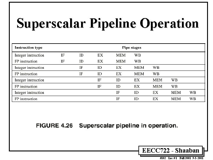 Superscalar Pipeline Operation EECC 722 Shaaban #102 Lec # 1 Fall 2001 9 5