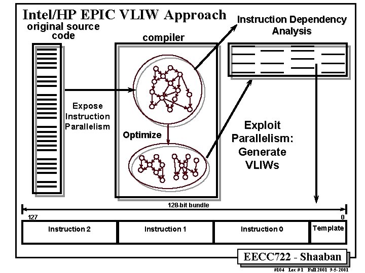 Intel/HP EPIC VLIW Approach original source code Expose Instruction Parallelism compiler Instruction Dependency Analysis