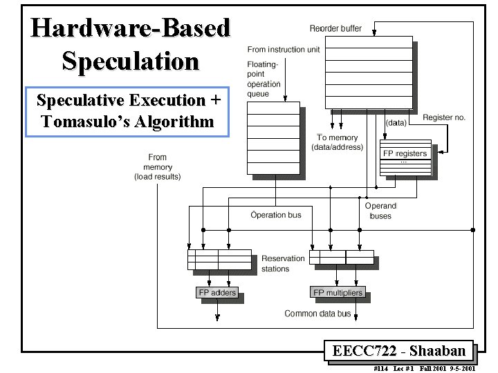 Hardware Based Speculation Speculative Execution + Tomasulo’s Algorithm EECC 722 Shaaban #114 Lec #