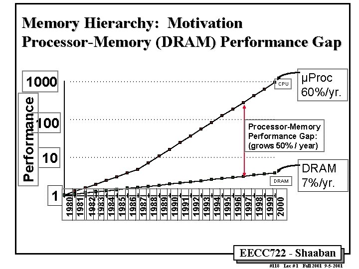 Memory Hierarchy: Motivation Processor Memory (DRAM) Performance Gap 100 CPU Processor-Memory Performance Gap: (grows