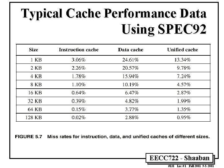 Typical Cache Performance Data Using SPEC 92 EECC 722 Shaaban #131 Lec # 1