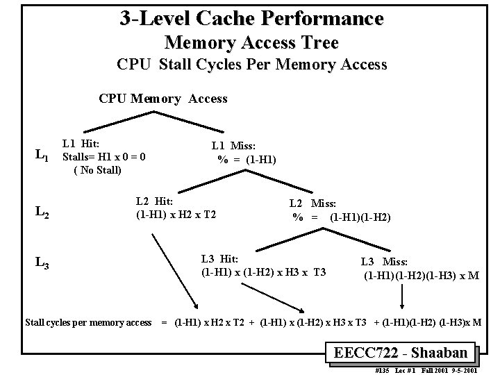 3 Level Cache Performance Memory Access Tree CPU Stall Cycles Per Memory Access CPU