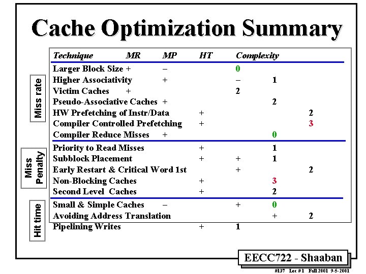 Hit time Miss Penalty Miss rate Cache Optimization Summary Technique MR MP Larger Block