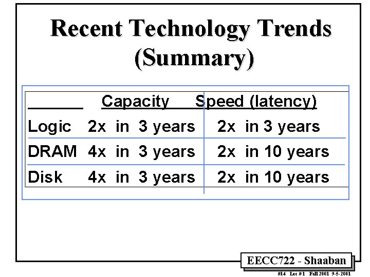 Recent Technology Trends (Summary) Capacity Speed (latency) Logic 2 x in 3 years DRAM