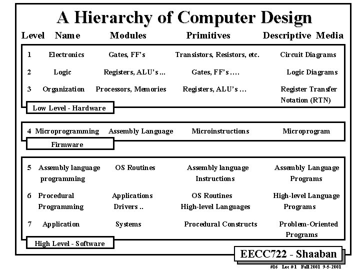 A Hierarchy of Computer Design Level 1 Name Modules Electronics Gates, FF’s 2 Logic