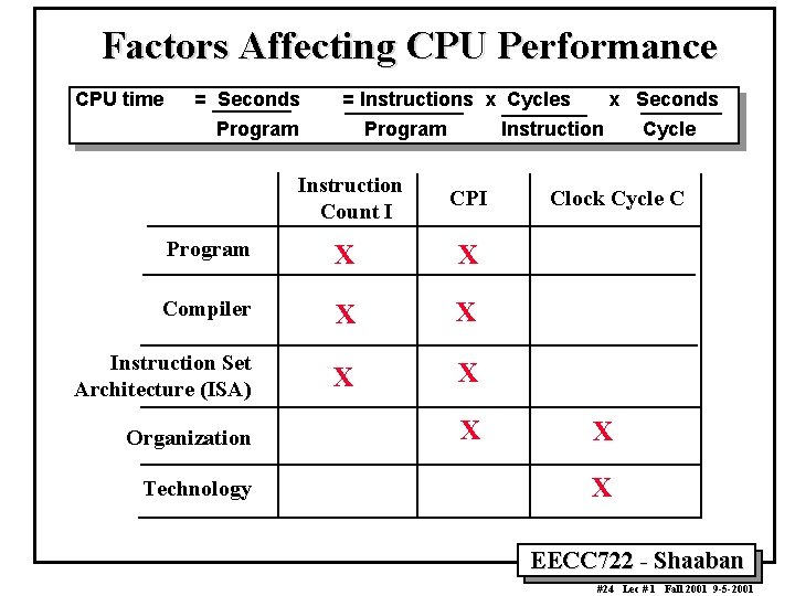Factors Affecting CPU Performance CPU time = Seconds = Instructions x Cycles Program Instruction