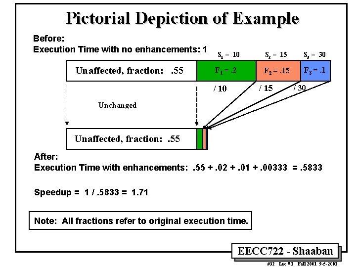 Pictorial Depiction of Example Before: Execution Time with no enhancements: 1 Unaffected, fraction: .