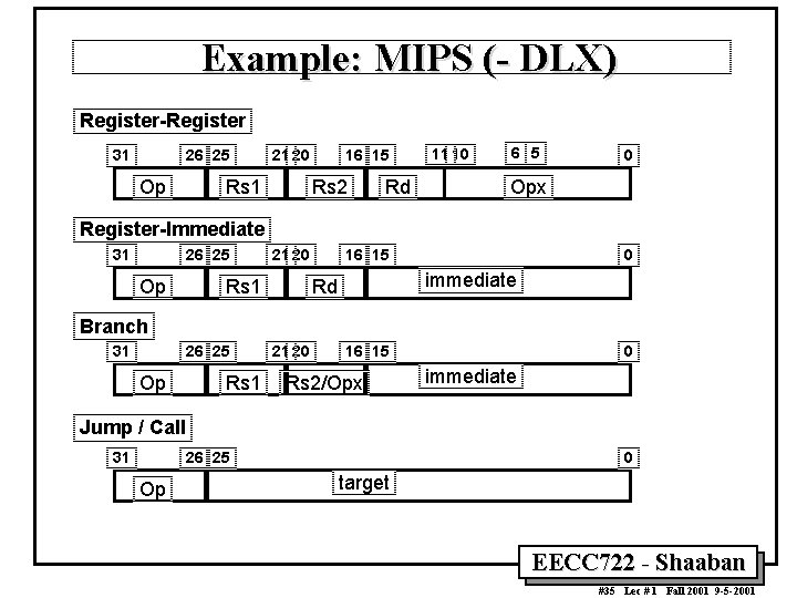 Example: MIPS ( DLX) Register-Register 31 26 25 Op 21 20 Rs 1 16