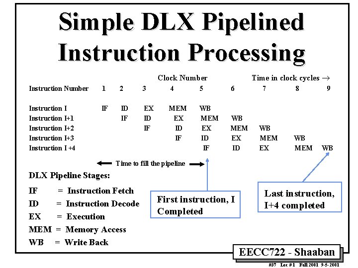 Simple DLX Pipelined Instruction Processing Time in clock cycles ® Clock Number Instruction Number