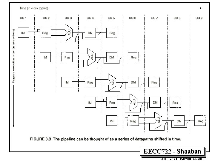 EECC 722 Shaaban #38 Lec # 1 Fall 2001 9 5 2001 