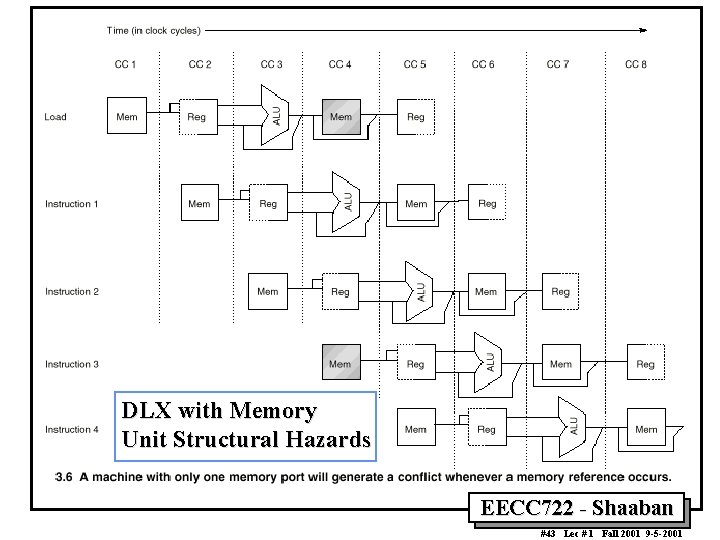 DLX with Memory Unit Structural Hazards EECC 722 Shaaban #43 Lec # 1 Fall