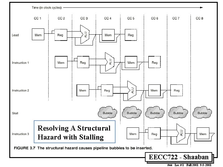 Resolving A Structural Hazard with Stalling EECC 722 Shaaban #44 Lec # 1 Fall