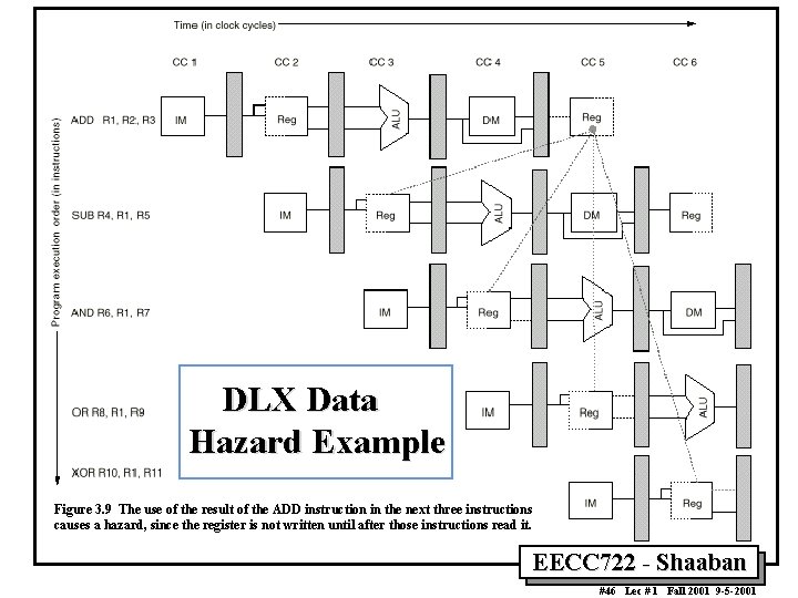 DLX Data Hazard Example Figure 3. 9 The use of the result of the